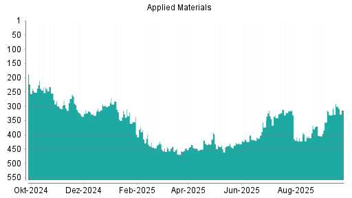BOTSI®-Advisor Abstufung Applied Materials von Rang 301 auf ...