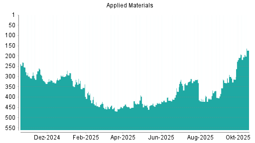 BOTSI®-Advisor Hochstufung Applied Materials von Rang 417 auf ...