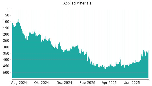 BOTSI®-Advisor Abstufung Applied Materials von Rang 103 auf Rang 130