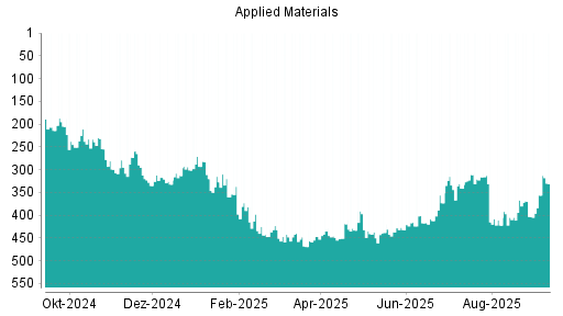 BOTSI®-Advisor Hochstufung Applied Materials von Rang 403 auf Rang 356