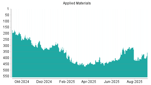 BOTSI®-Advisor Hochstufung Applied Materials von Rang 35 auf Rang 30