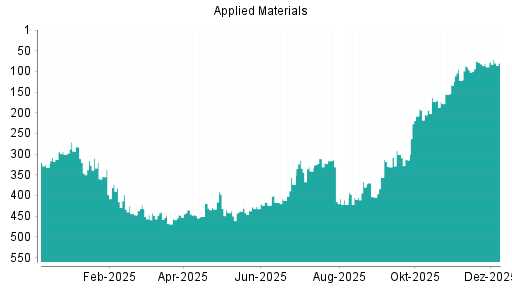 BOTSI®-Advisor Abstufung Applied Materials von Rang 51 auf Rang 52
