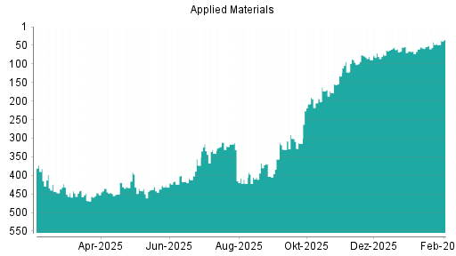 BOTSI®-Advisor Abstufung Applied Materials von Rang 77 auf ...
