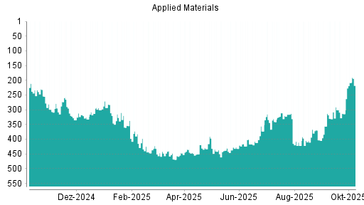 BOTSI®-Advisor Hochstufung Applied Materials von Rang 314 auf ...