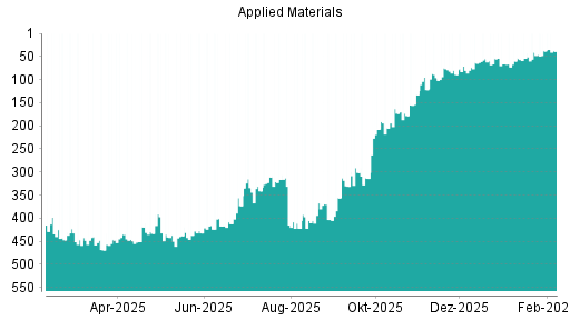 BOTSI®-Advisor belässt Applied Materials weiter auf ...