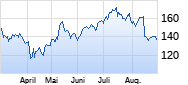 Applied Materials Chart