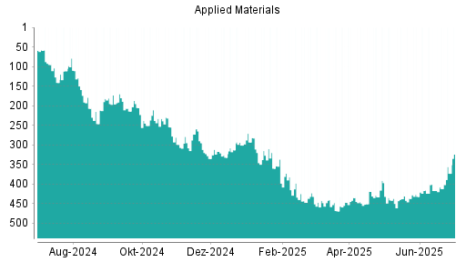 BOTSI®-Advisor Hochstufung Applied Materials von Rang 412 auf ...