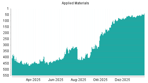 BOTSI®-Advisor Hochstufung Applied Materials von Rang 80 auf ...