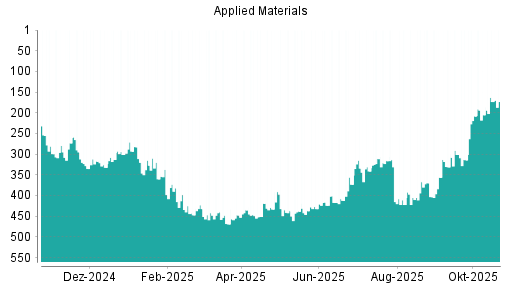 BOTSI®-Advisor Abstufung Applied Materials von Rang 367 auf ...