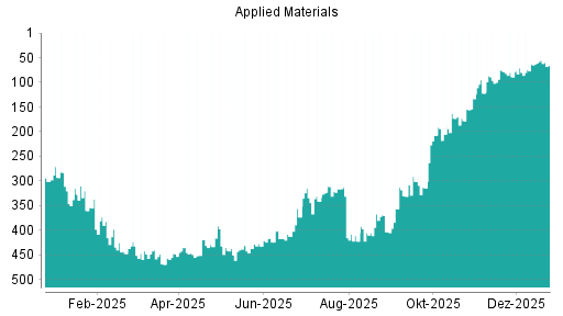 BOTSI®-Advisor Hochstufung Applied Materials von Rang 205 auf ...