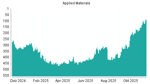 BOTSI®-Advisor Hochstufung Applied Materials von Rang 422 auf ...