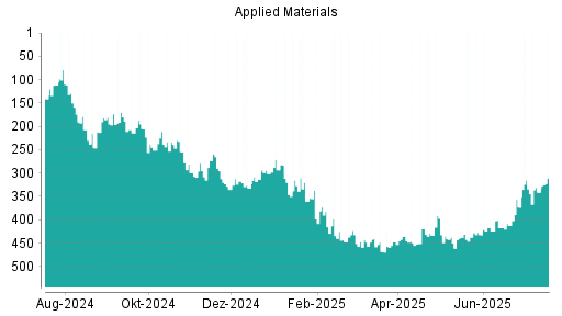 BOTSI®-Advisor Hochstufung Applied Materials von Rang 75 auf Rang 45