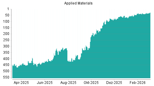 BOTSI®-Advisor Hochstufung Applied Materials von Rang 89 auf ...