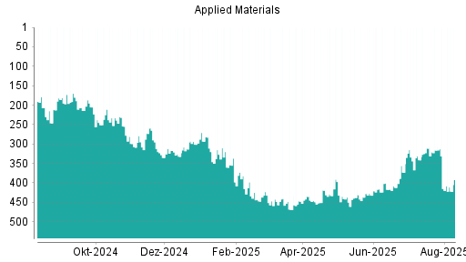 BOTSI®-Advisor Abstufung Applied Materials von Rang 311 auf ...