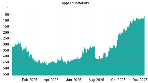 BOTSI®-Advisor Hochstufung Applied Materials von Rang 80 auf ...