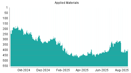 BOTSI®-Advisor Hochstufung Applied Materials von Rang 422 auf ...