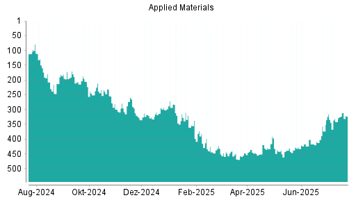 BOTSI®-Advisor Hochstufung Applied Materials von Rang 437 auf ...