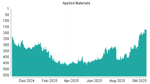 BOTSI®-Advisor Hochstufung Applied Materials von Rang 245 auf ...