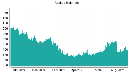 BOTSI®-Advisor Abstufung Applied Materials von Rang 180 auf Rang 214