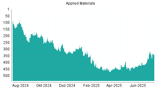 BOTSI®-Advisor Abstufung Applied Materials von Rang 440 auf ...