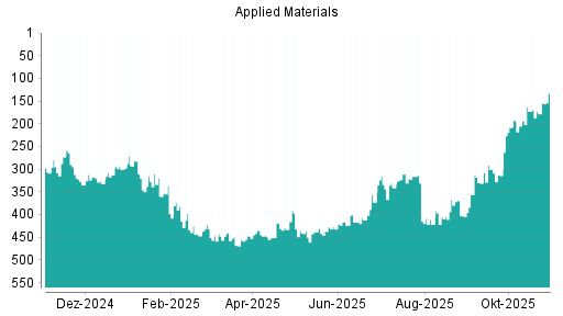 BOTSI®-Advisor Hochstufung Applied Materials von Rang 178 auf ...