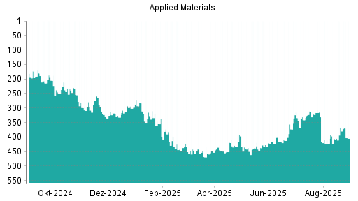 BOTSI®-Advisor Hochstufung Applied Materials von Rang 438 auf ...
