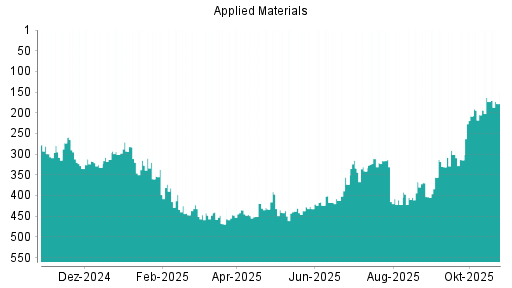 BOTSI®-Advisor Hochstufung Applied Materials von Rang 341 auf ...