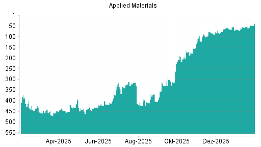 BOTSI®-Advisor Hochstufung Applied Materials von Rang 208 auf ...
