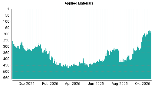 BOTSI®-Advisor Hochstufung Applied Materials von Rang 205 auf ...