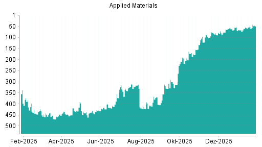 BOTSI®-Advisor Abstufung Applied Materials von Rang 435 auf ...