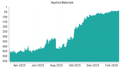 BOTSI®-Advisor Abstufung Applied Materials von Rang 34 auf ...