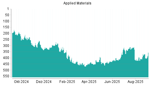 BOTSI®-Advisor Abstufung Applied Materials von Rang 43 auf Rang 51