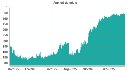 BOTSI®-Advisor Hochstufung Applied Materials von Rang 63 auf ...