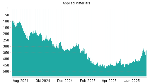 BOTSI®-Advisor Abstufung Applied Materials von Rang 317 auf ...