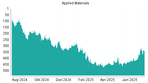 BOTSI®-Advisor Abstufung Applied Materials von Rang 293 auf ...