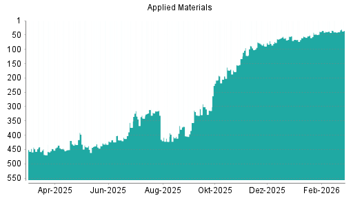 BOTSI®-Advisor Hochstufung Applied Materials von Rang 41 auf ...