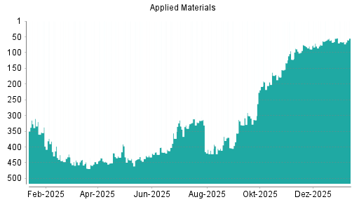 BOTSI®-Advisor Hochstufung Applied Materials von Rang 169 auf Rang 146