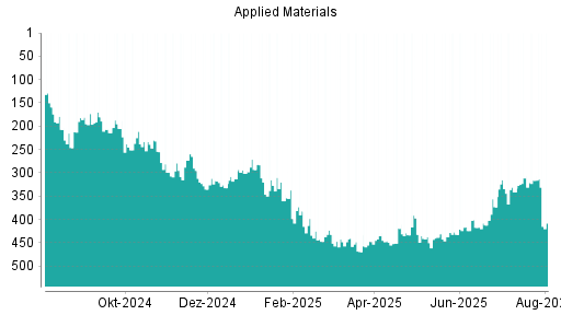 BOTSI®-Advisor Abstufung Applied Materials von Rang 316 auf ...