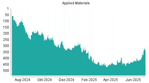 BOTSI®-Advisor Hochstufung Applied Materials von Rang 433 auf ...