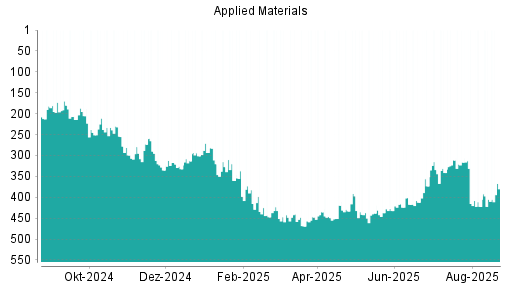 BOTSI®-Advisor Abstufung Applied Materials von Rang 317 auf ...