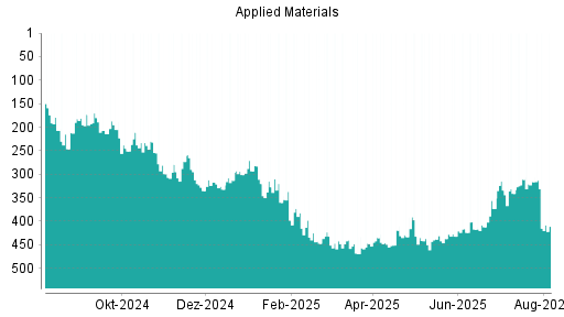 BOTSI®-Advisor Abstufung Applied Materials von Rang 316 auf ...
