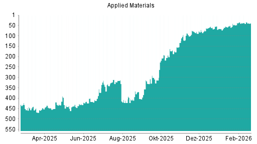 BOTSI®-Advisor Hochstufung Applied Materials von Rang 38 auf ...