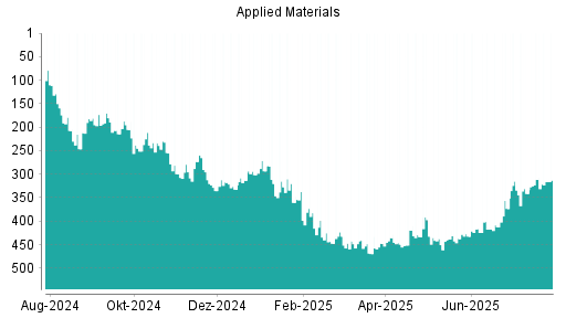 BOTSI®-Advisor Abstufung Applied Materials von Rang 435 auf ...