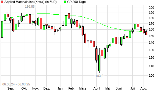 Applied Materials-Aktie unter 200-Tage-Linie
