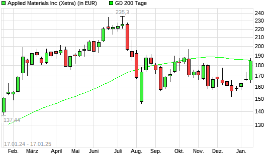 Applied Materials-Aktie über 200-Tage-Linie
