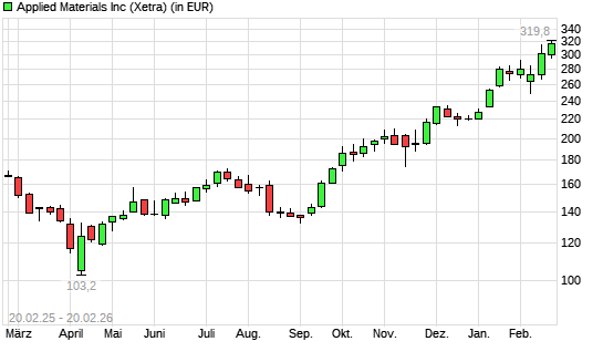 Applied Materials-Aktie mit neuem All-Time-High