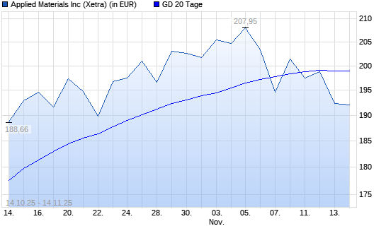 Applied Materials-Aktie unter 20-Tage-Linie