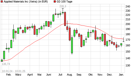 Applied Materials-Aktie über 100-Tage-Linie