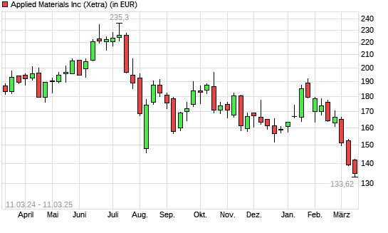 Applied Materials-Aktie mit neuem 12-Monats-Tief