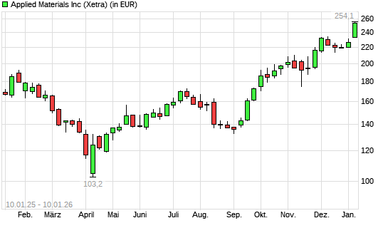 Applied Materials-Aktie mit neuem All-Time-High